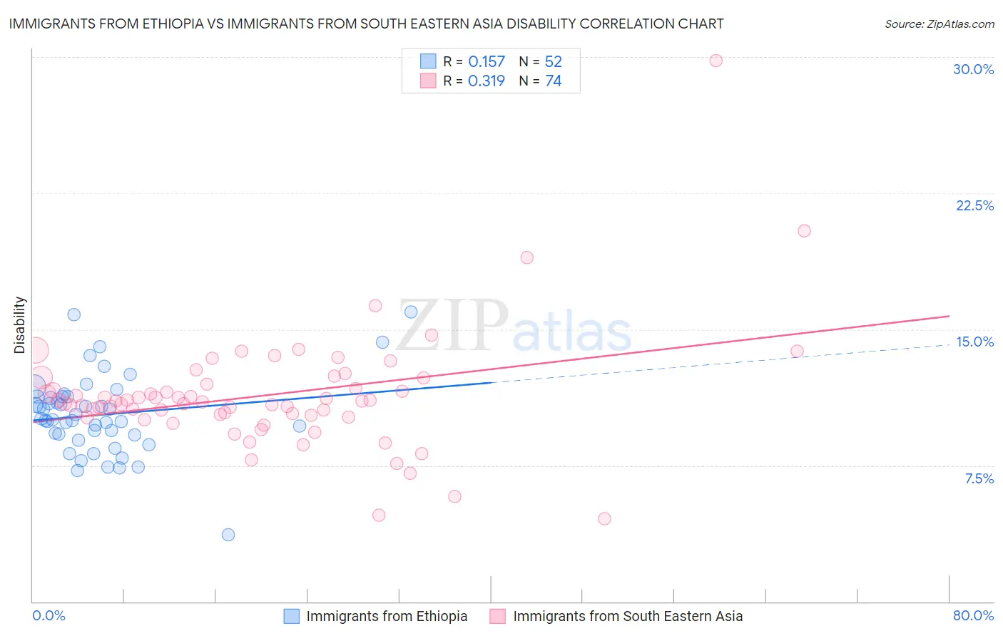 Immigrants from Ethiopia vs Immigrants from South Eastern Asia Disability