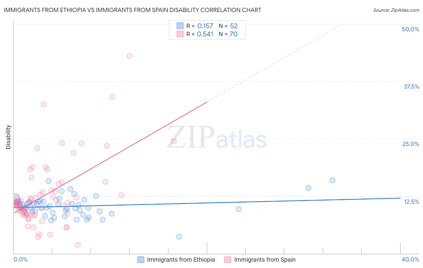 Immigrants from Ethiopia vs Immigrants from Spain Disability