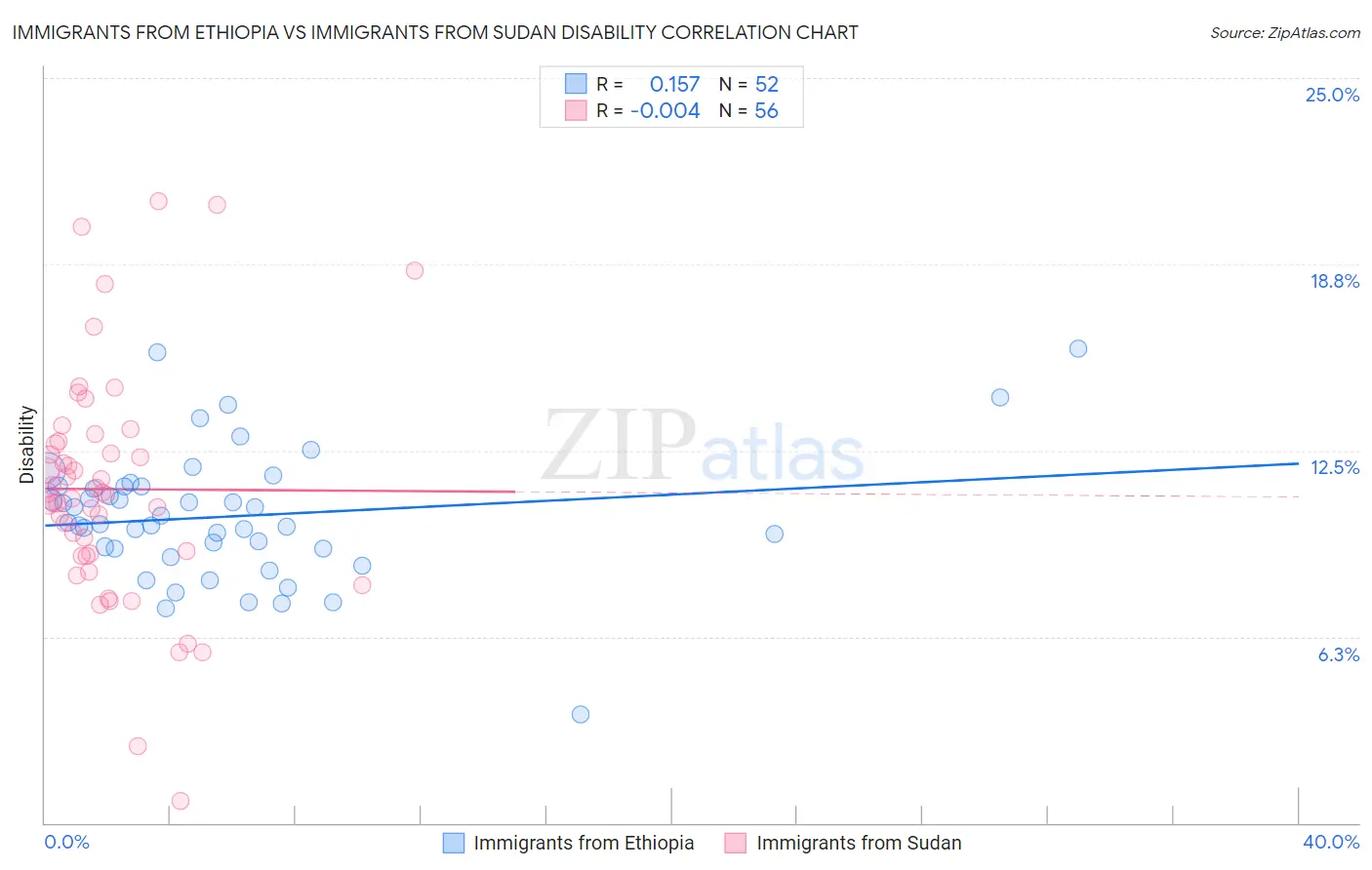 Immigrants from Ethiopia vs Immigrants from Sudan Disability