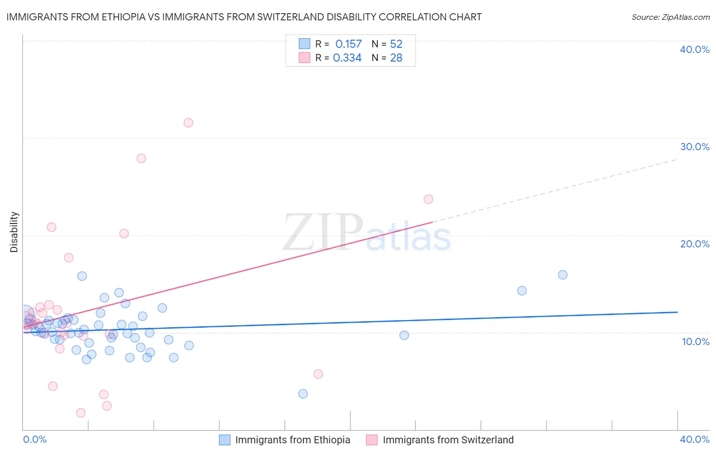 Immigrants from Ethiopia vs Immigrants from Switzerland Disability