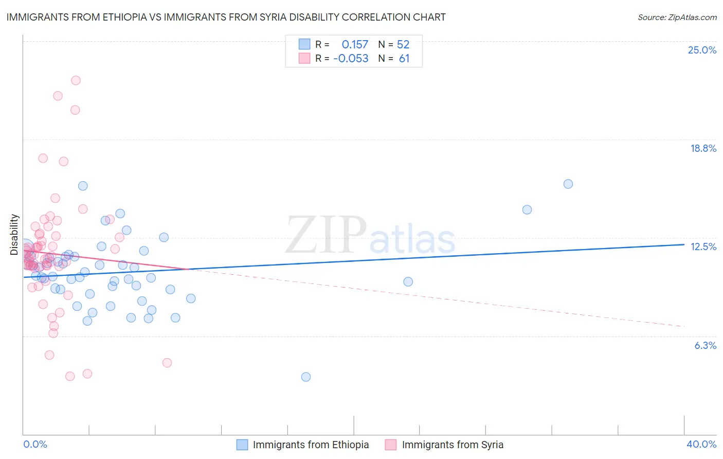 Immigrants from Ethiopia vs Immigrants from Syria Disability