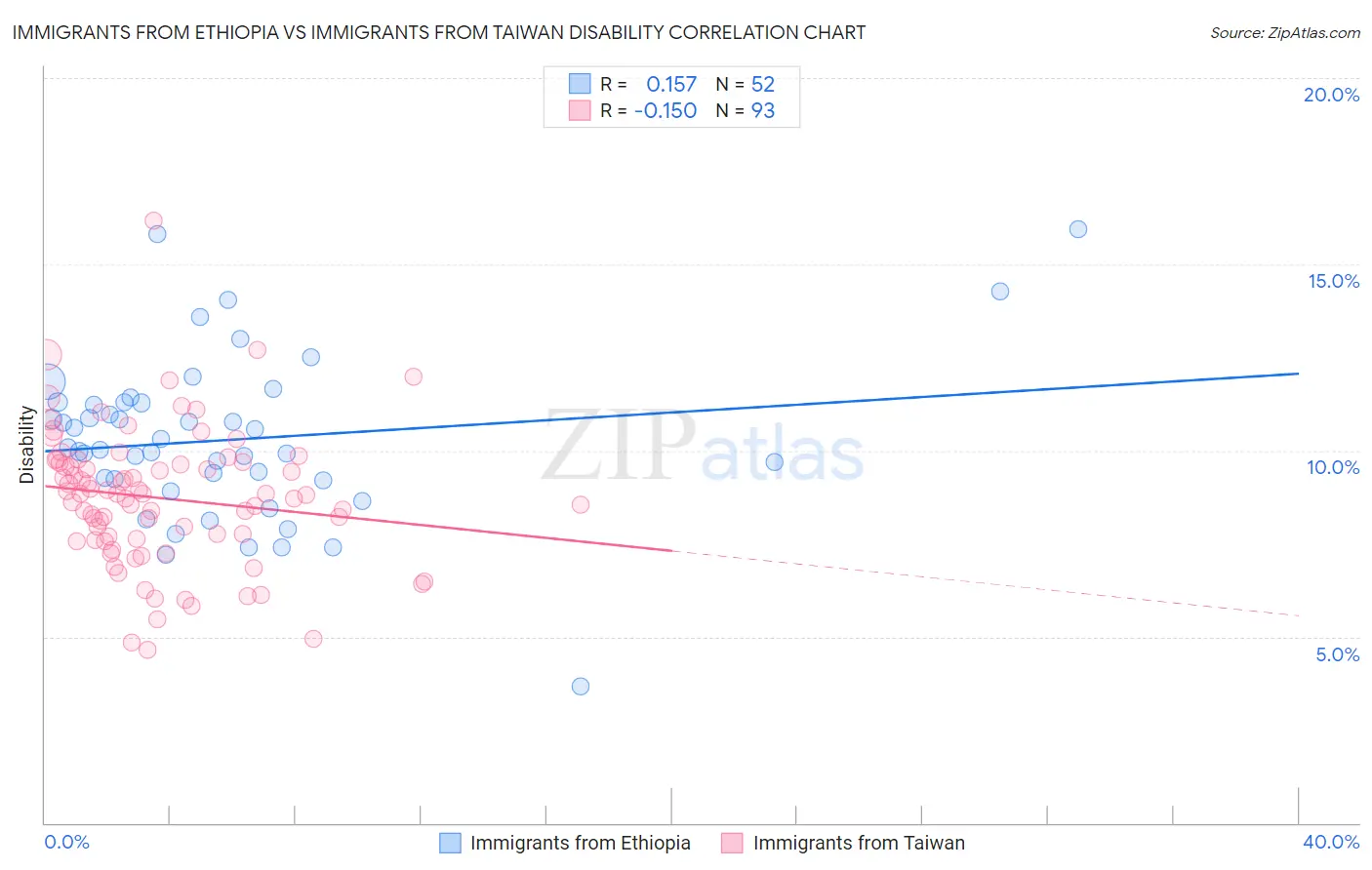 Immigrants from Ethiopia vs Immigrants from Taiwan Disability
