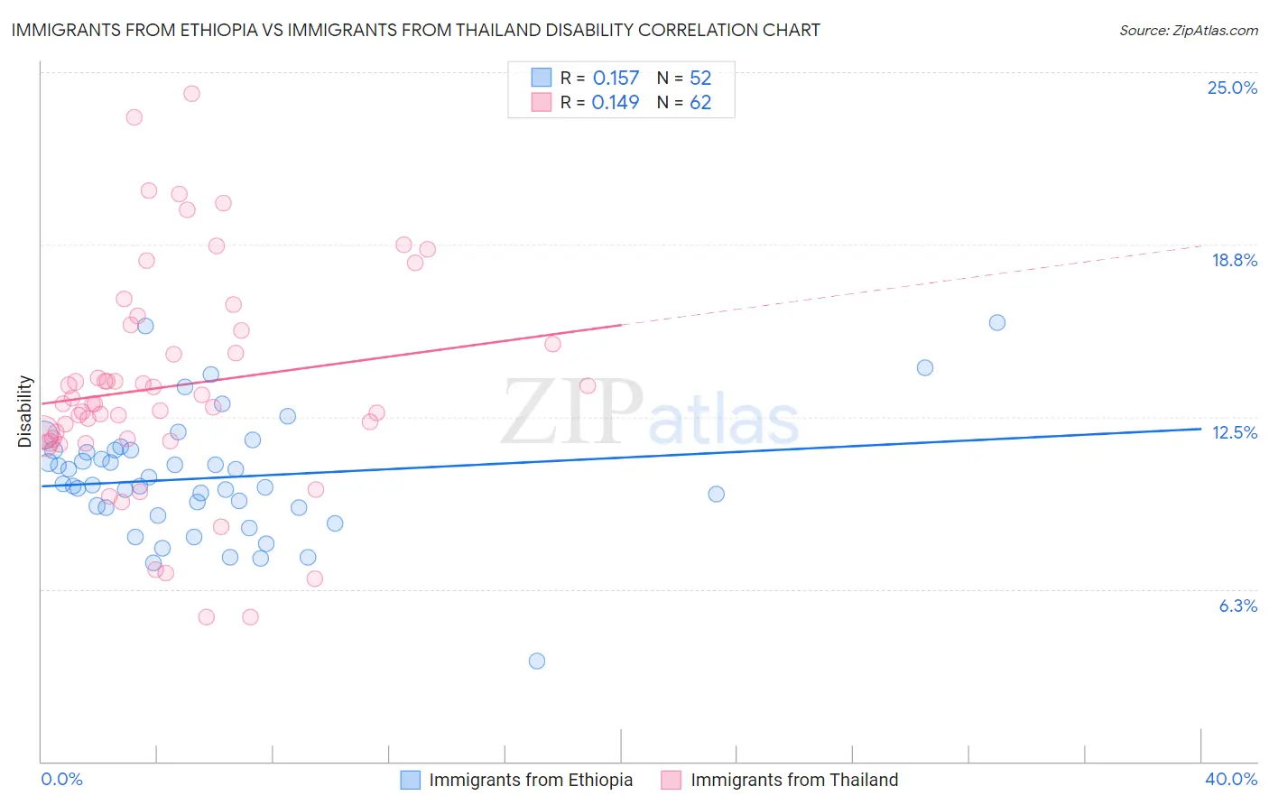 Immigrants from Ethiopia vs Immigrants from Thailand Disability