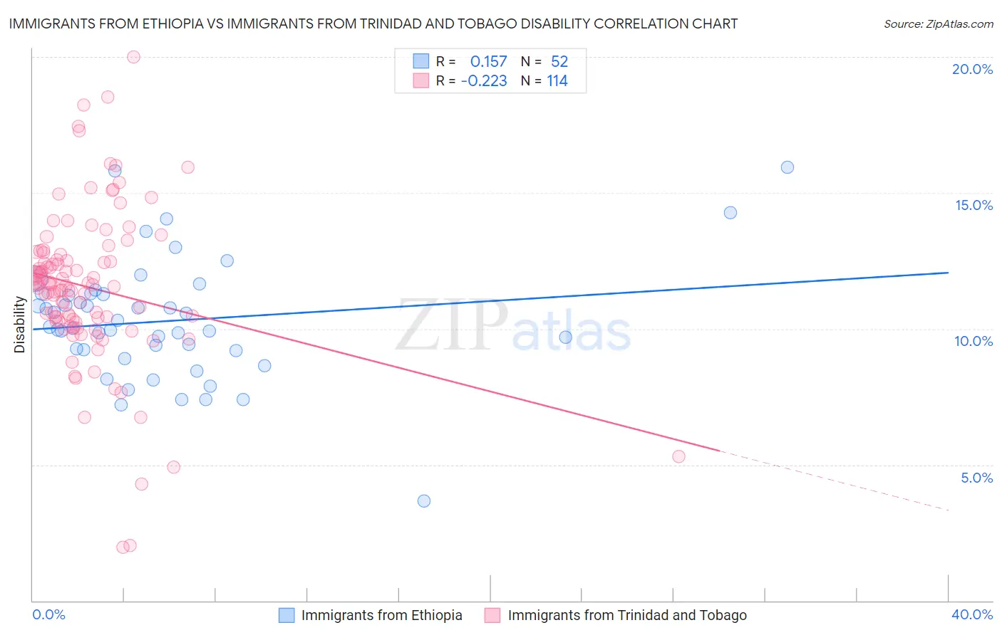 Immigrants from Ethiopia vs Immigrants from Trinidad and Tobago Disability