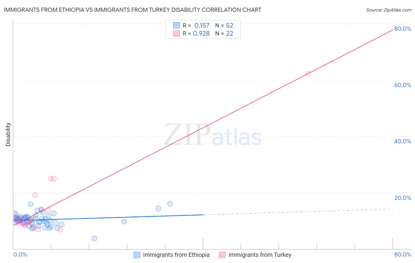 Immigrants from Ethiopia vs Immigrants from Turkey Disability