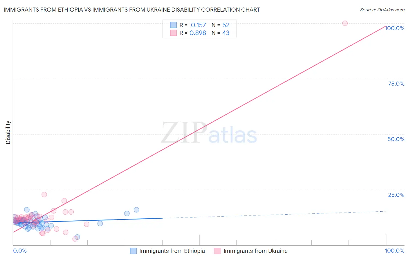 Immigrants from Ethiopia vs Immigrants from Ukraine Disability