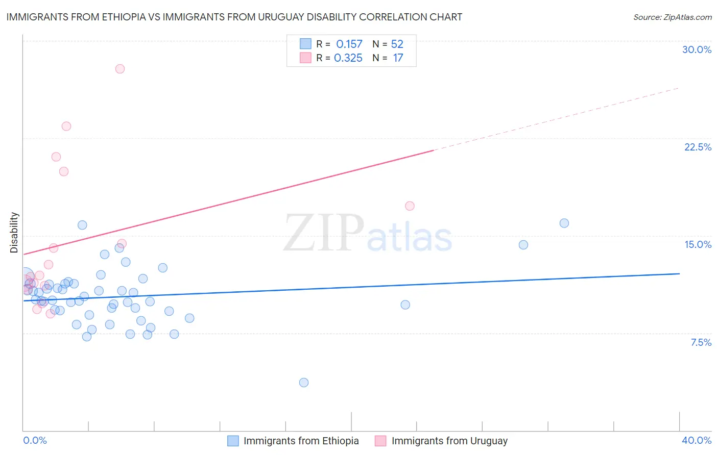 Immigrants from Ethiopia vs Immigrants from Uruguay Disability