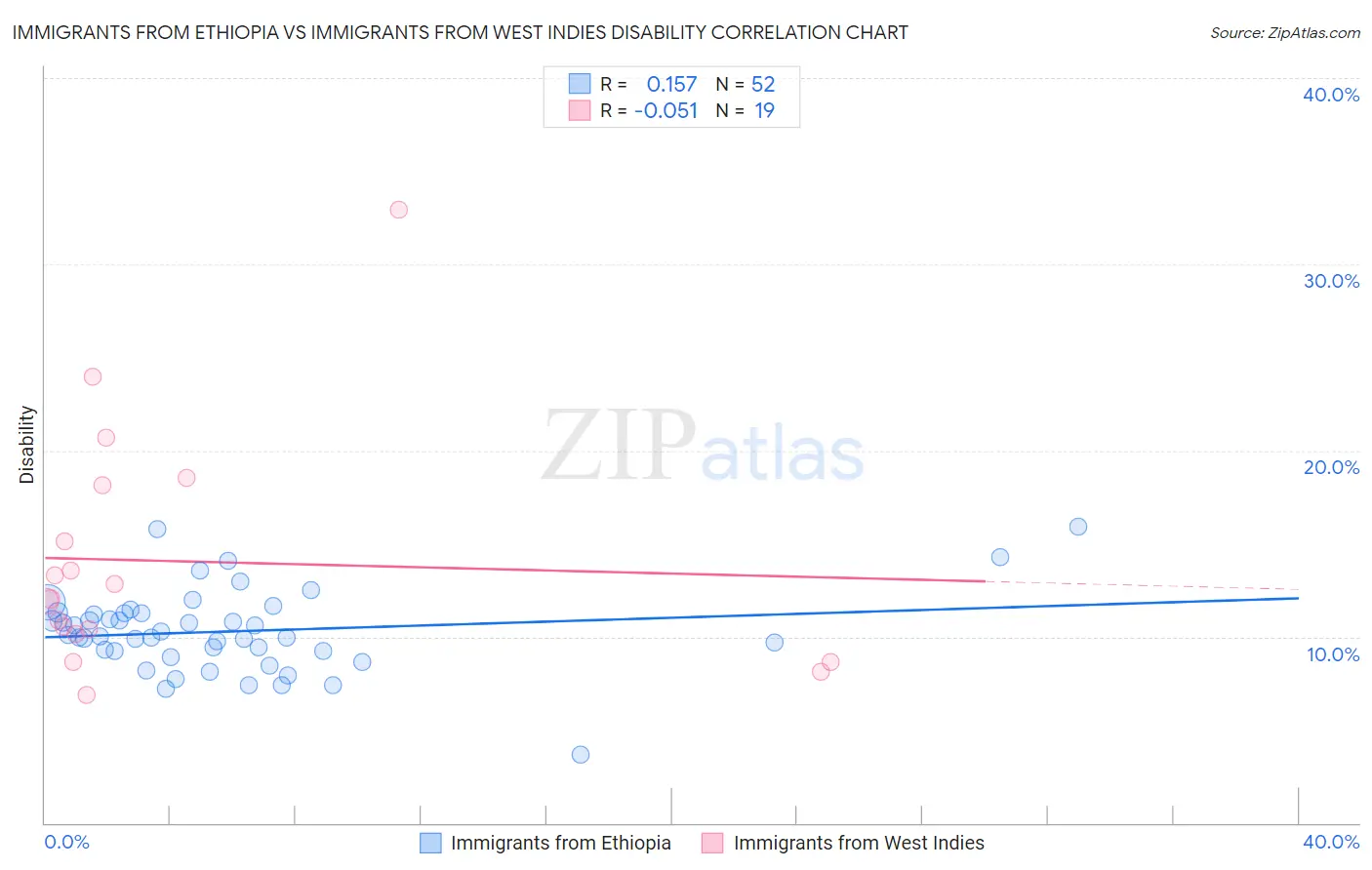 Immigrants from Ethiopia vs Immigrants from West Indies Disability