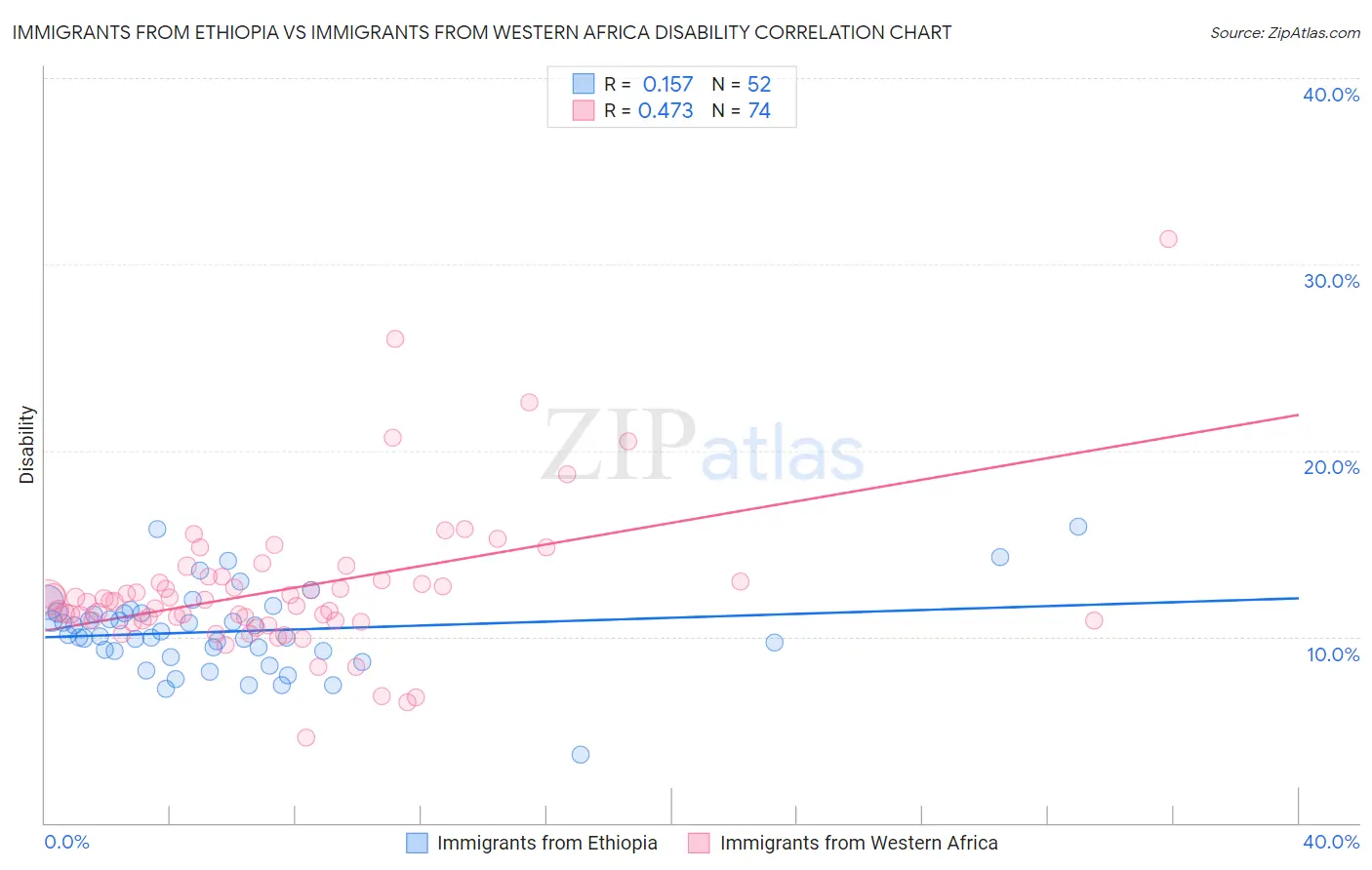 Immigrants from Ethiopia vs Immigrants from Western Africa Disability