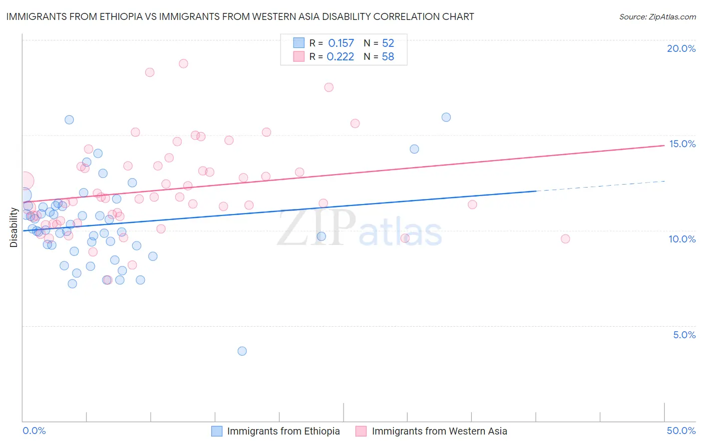 Immigrants from Ethiopia vs Immigrants from Western Asia Disability