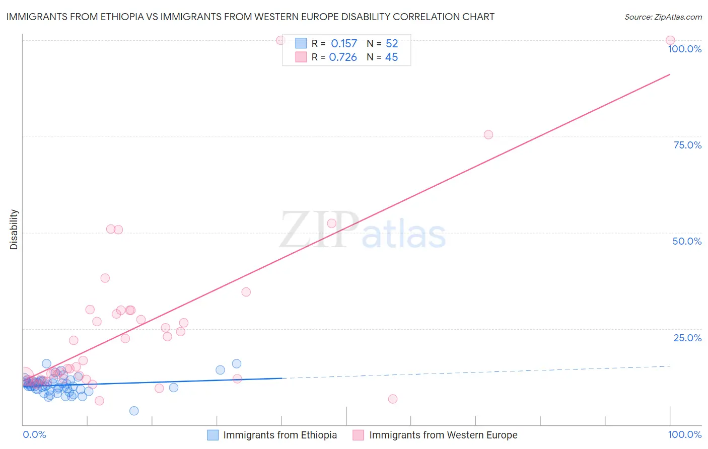 Immigrants from Ethiopia vs Immigrants from Western Europe Disability