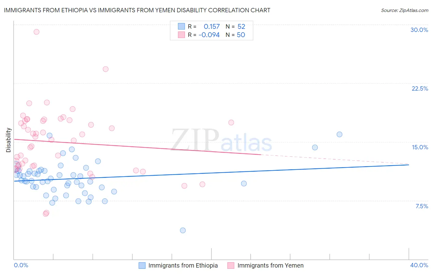 Immigrants from Ethiopia vs Immigrants from Yemen Disability