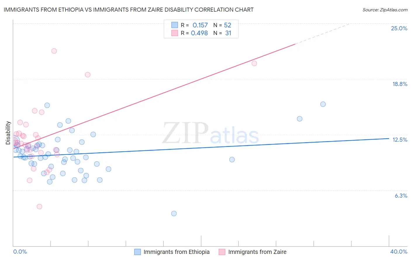 Immigrants from Ethiopia vs Immigrants from Zaire Disability