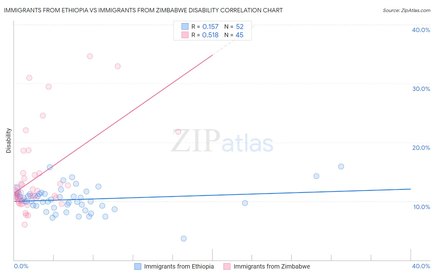 Immigrants from Ethiopia vs Immigrants from Zimbabwe Disability