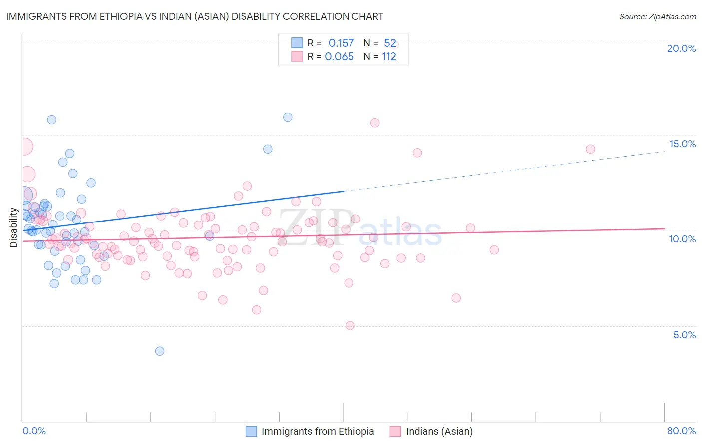 Immigrants from Ethiopia vs Indian (Asian) Disability