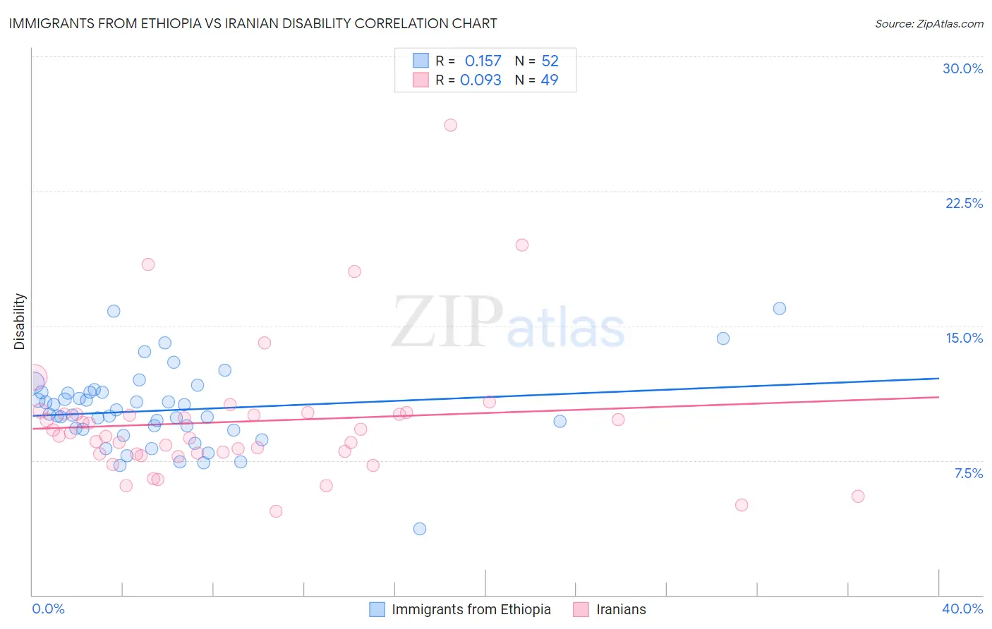 Immigrants from Ethiopia vs Iranian Disability