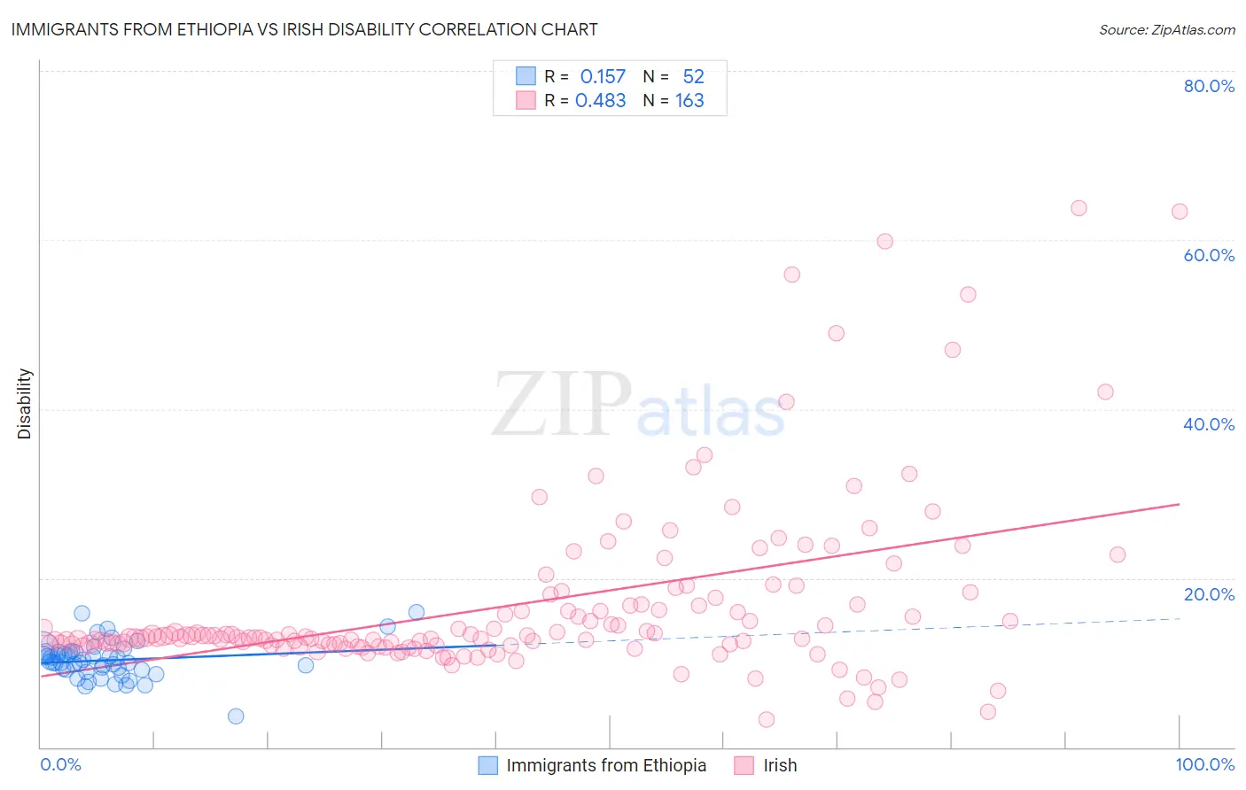 Immigrants from Ethiopia vs Irish Disability