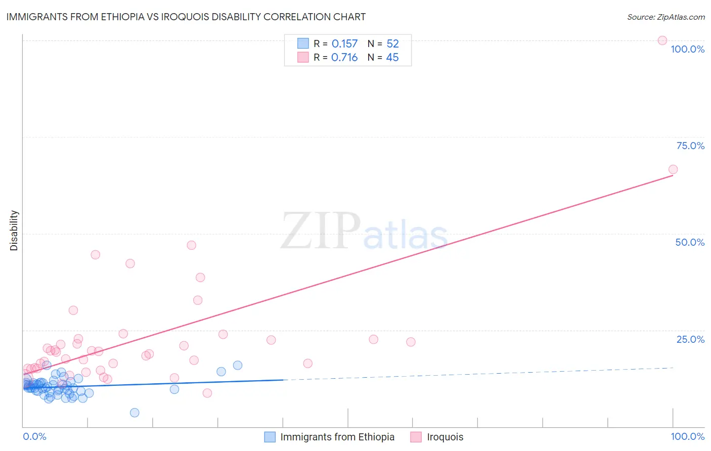 Immigrants from Ethiopia vs Iroquois Disability