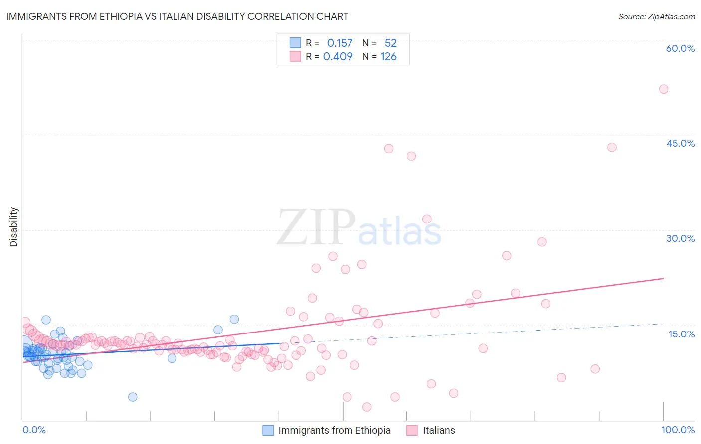 Immigrants from Ethiopia vs Italian Disability