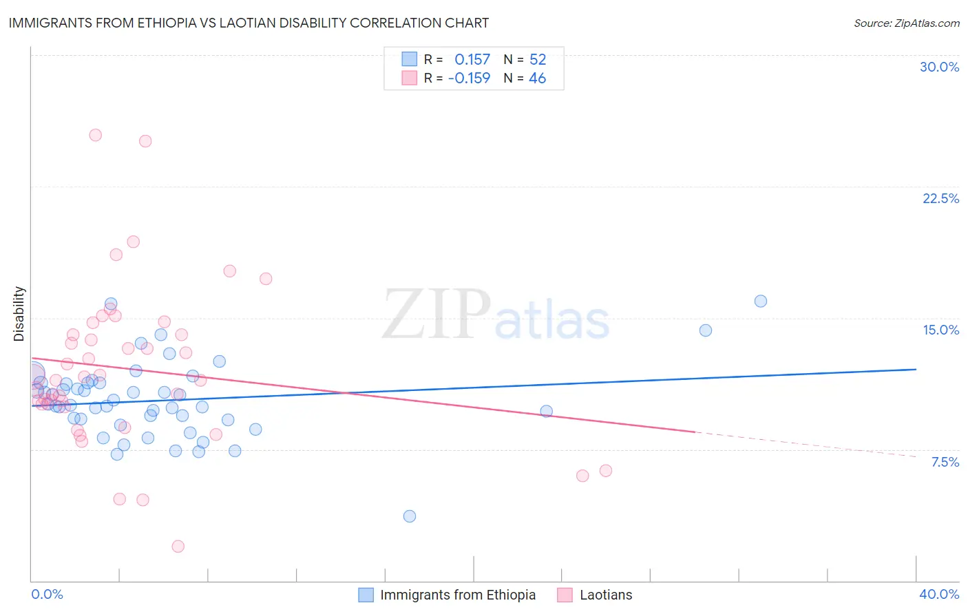 Immigrants from Ethiopia vs Laotian Disability