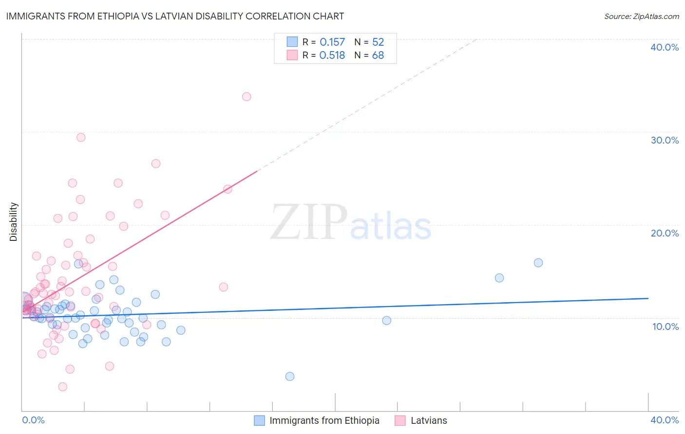 Immigrants from Ethiopia vs Latvian Disability