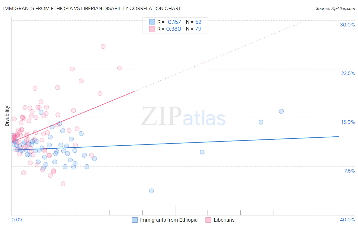 Immigrants from Ethiopia vs Liberian Disability