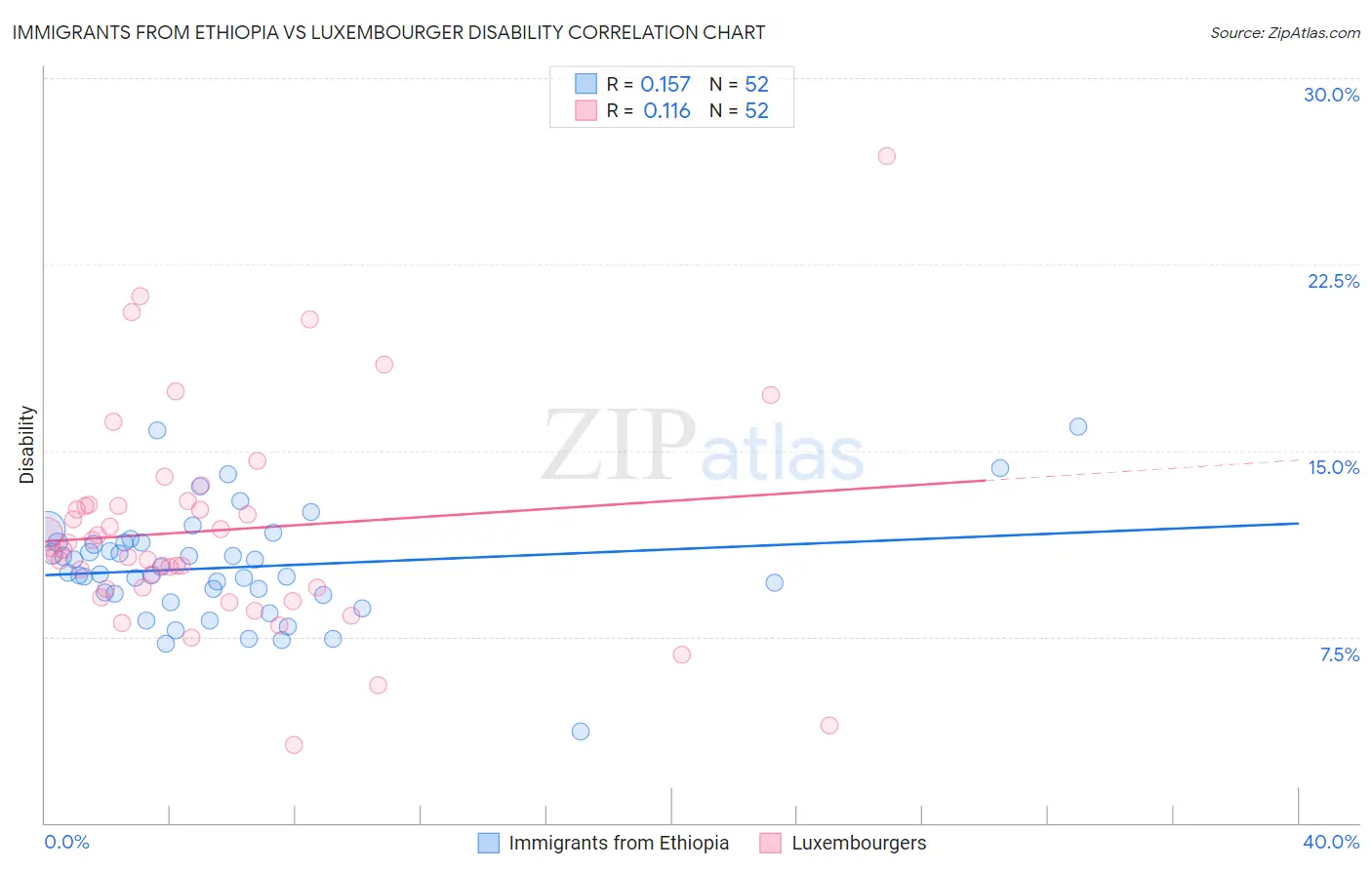 Immigrants from Ethiopia vs Luxembourger Disability