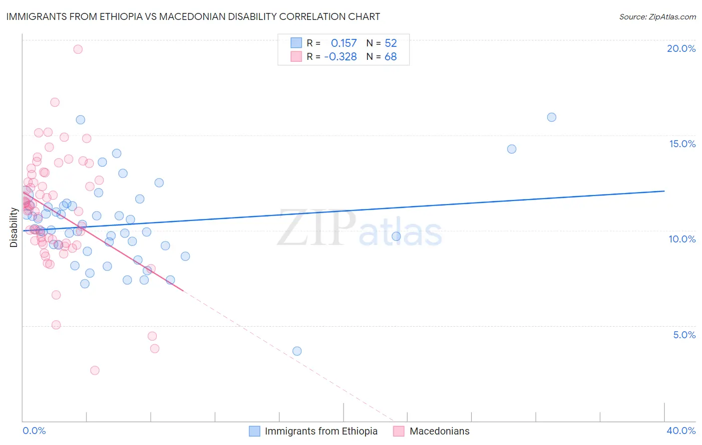 Immigrants from Ethiopia vs Macedonian Disability