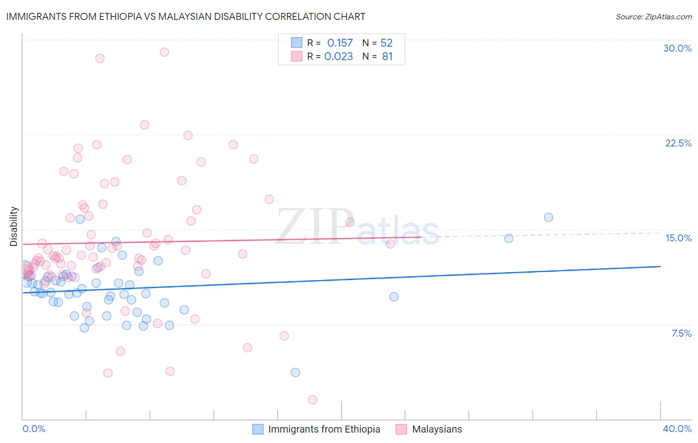 Immigrants from Ethiopia vs Malaysian Disability