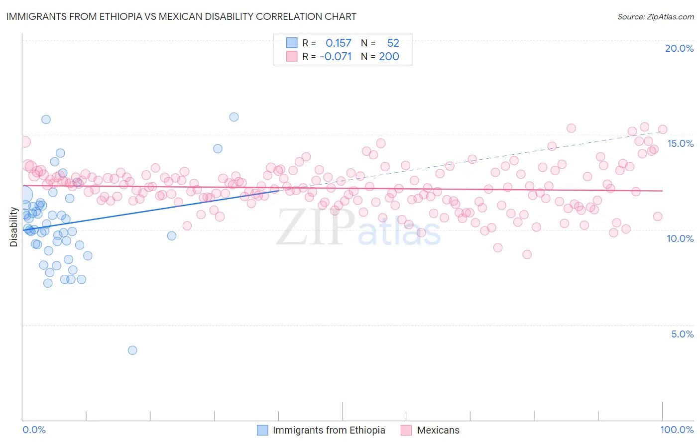 Immigrants from Ethiopia vs Mexican Disability