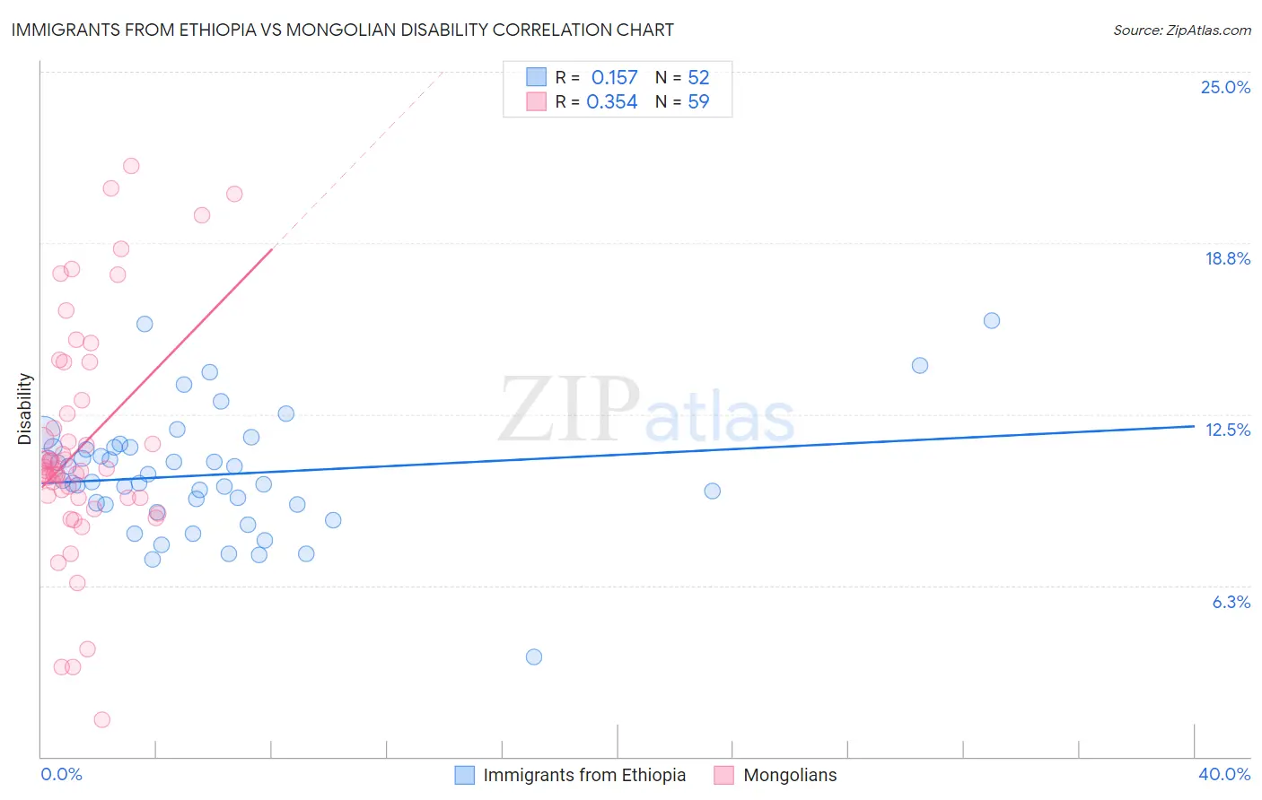 Immigrants from Ethiopia vs Mongolian Disability