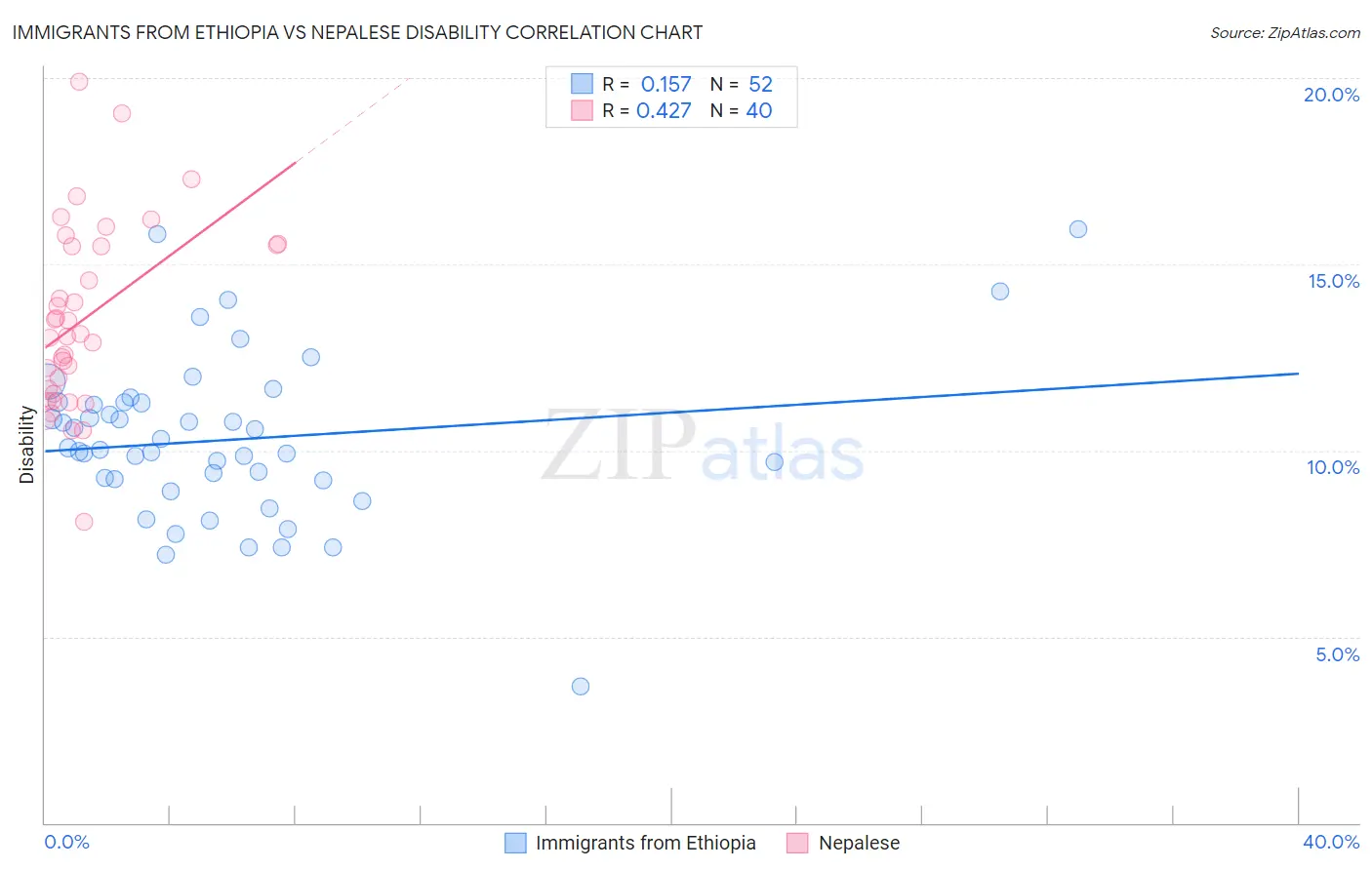 Immigrants from Ethiopia vs Nepalese Disability