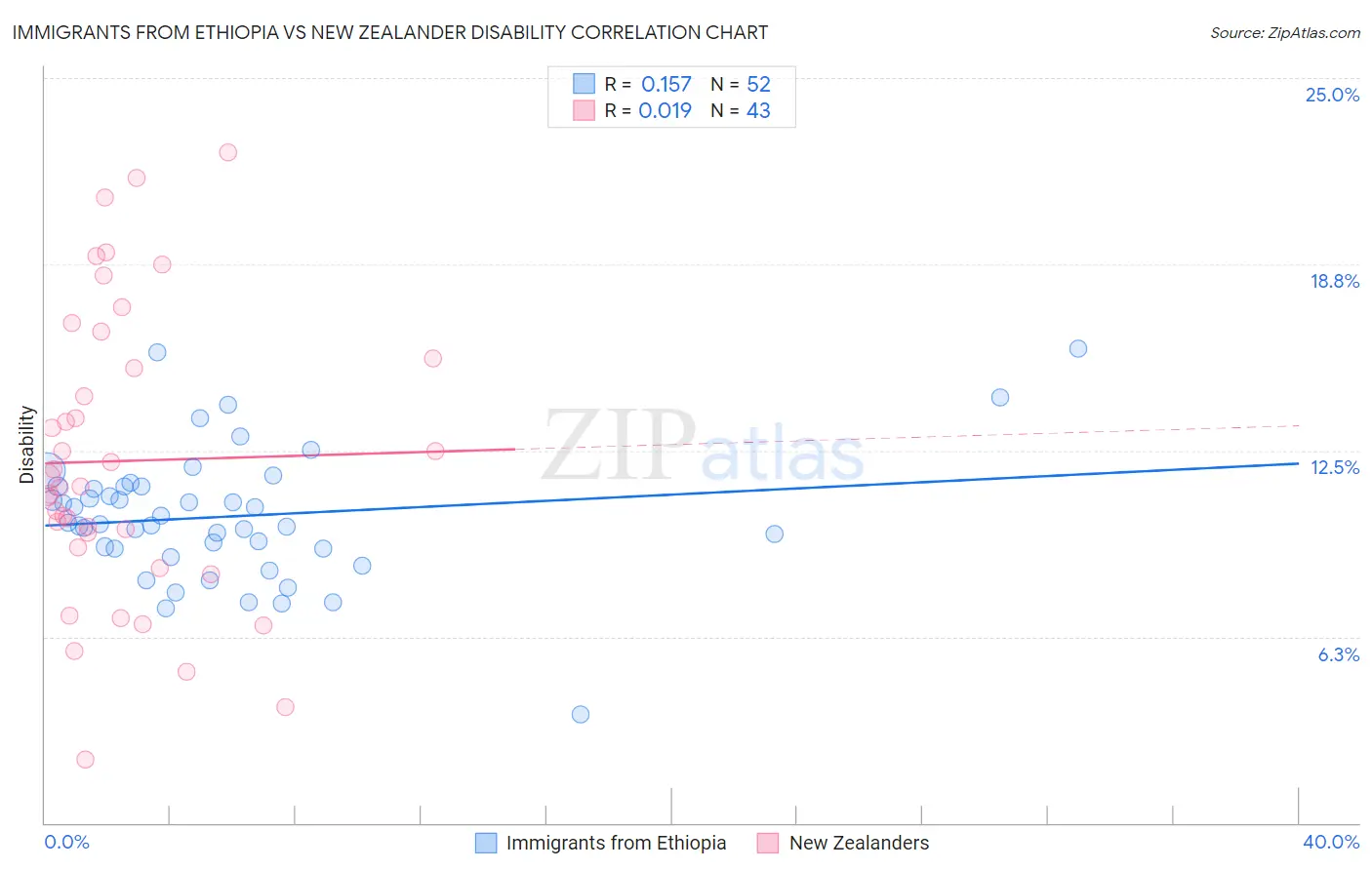 Immigrants from Ethiopia vs New Zealander Disability