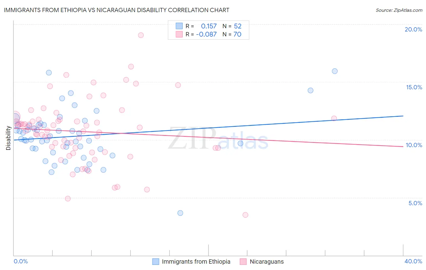 Immigrants from Ethiopia vs Nicaraguan Disability