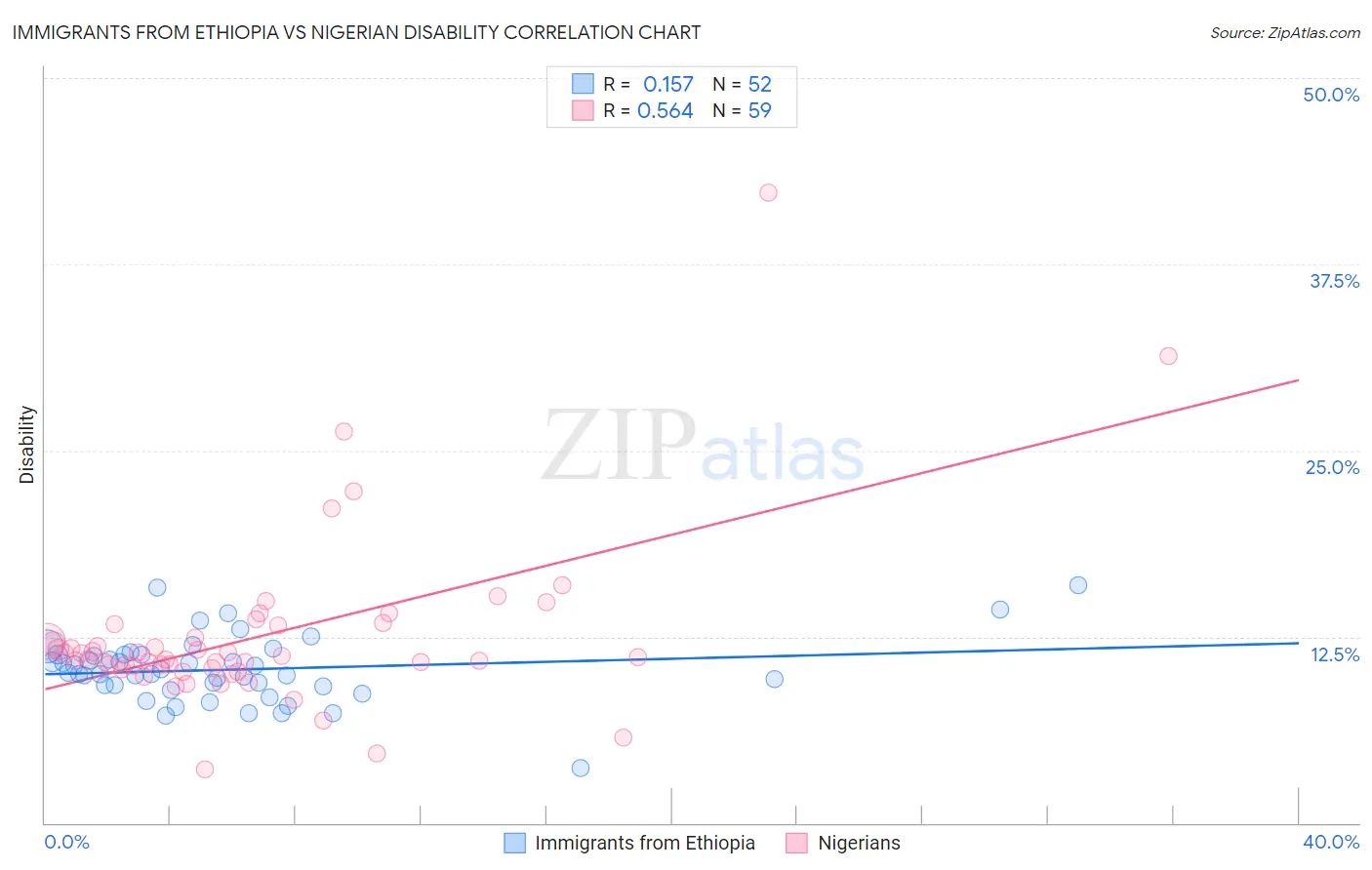 Immigrants from Ethiopia vs Nigerian Disability