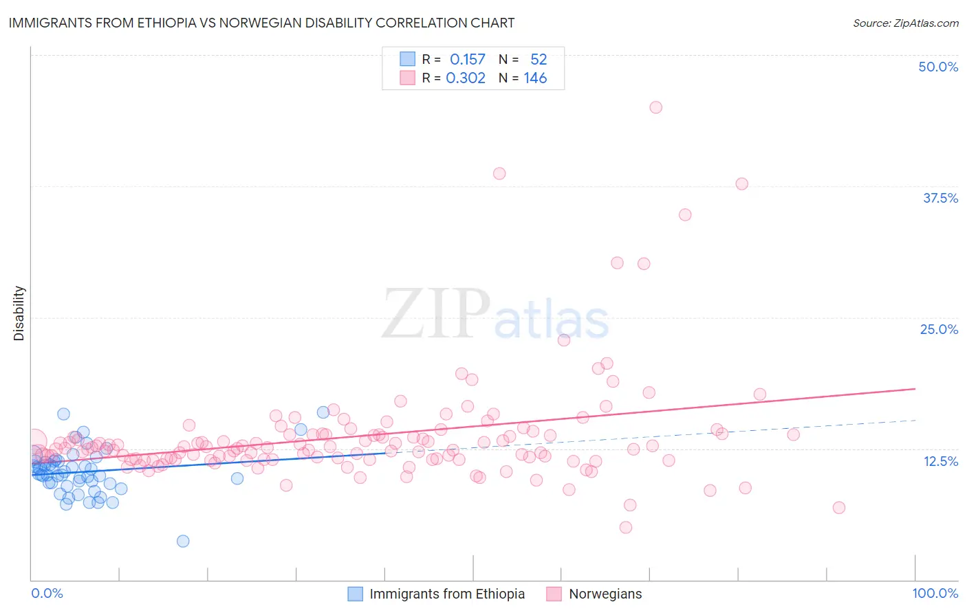 Immigrants from Ethiopia vs Norwegian Disability