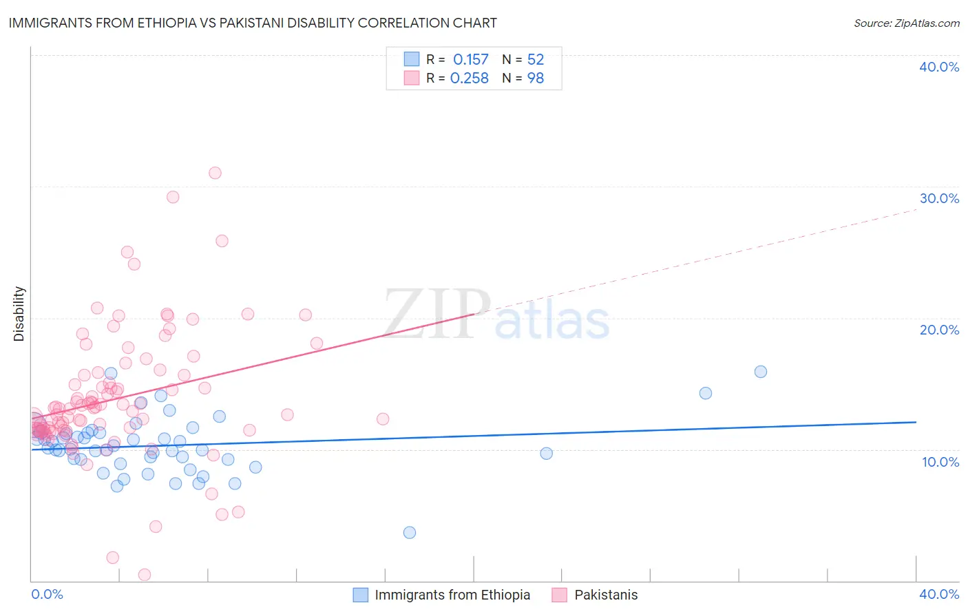 Immigrants from Ethiopia vs Pakistani Disability