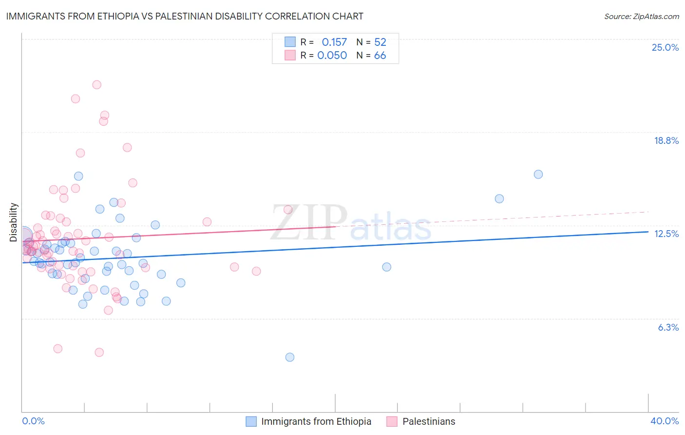 Immigrants from Ethiopia vs Palestinian Disability