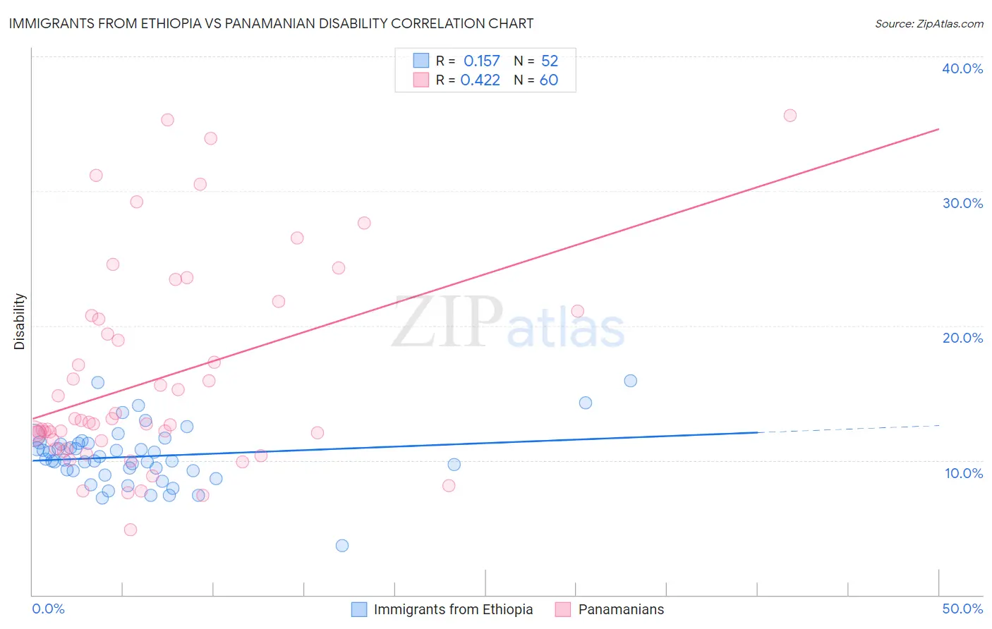 Immigrants from Ethiopia vs Panamanian Disability