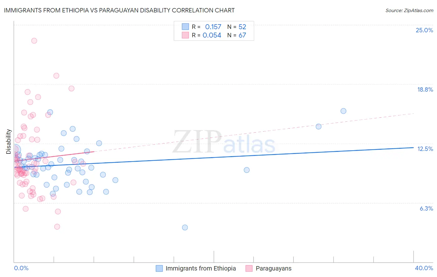 Immigrants from Ethiopia vs Paraguayan Disability