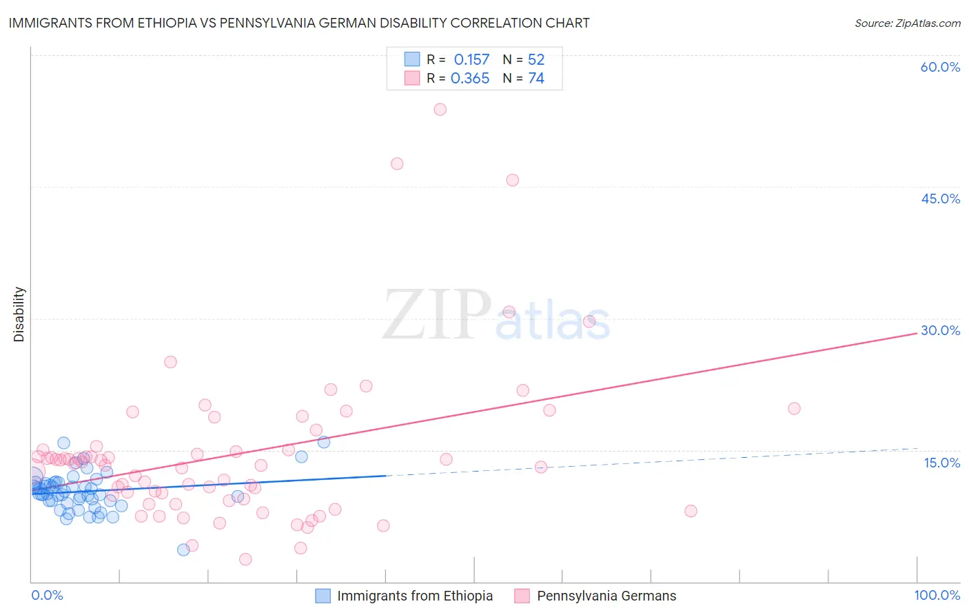 Immigrants from Ethiopia vs Pennsylvania German Disability