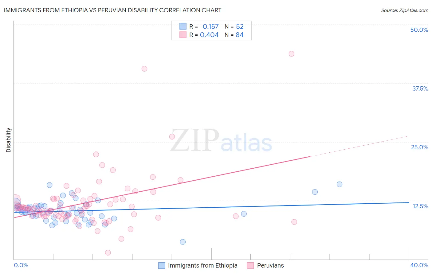 Immigrants from Ethiopia vs Peruvian Disability