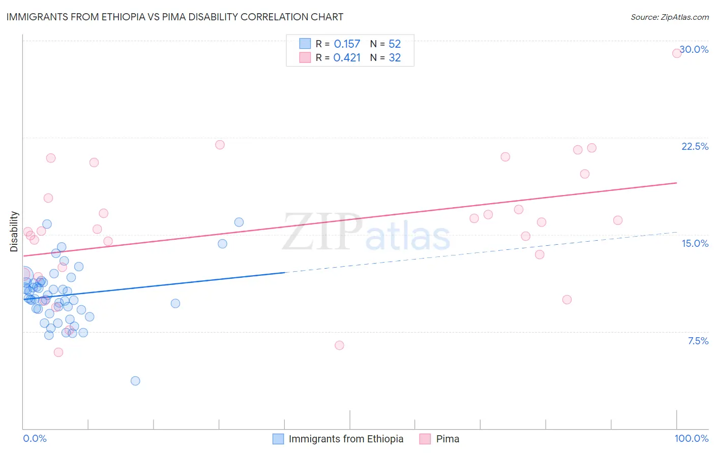 Immigrants from Ethiopia vs Pima Disability