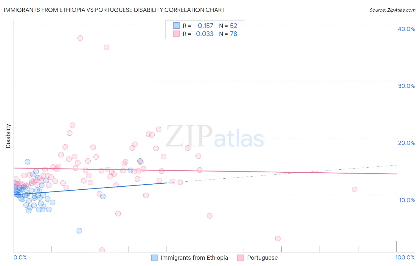 Immigrants from Ethiopia vs Portuguese Disability