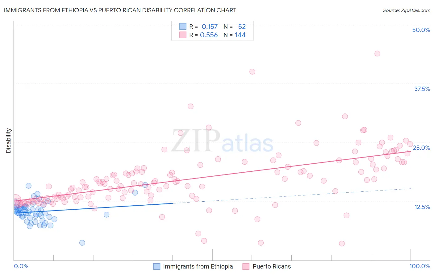Immigrants from Ethiopia vs Puerto Rican Disability