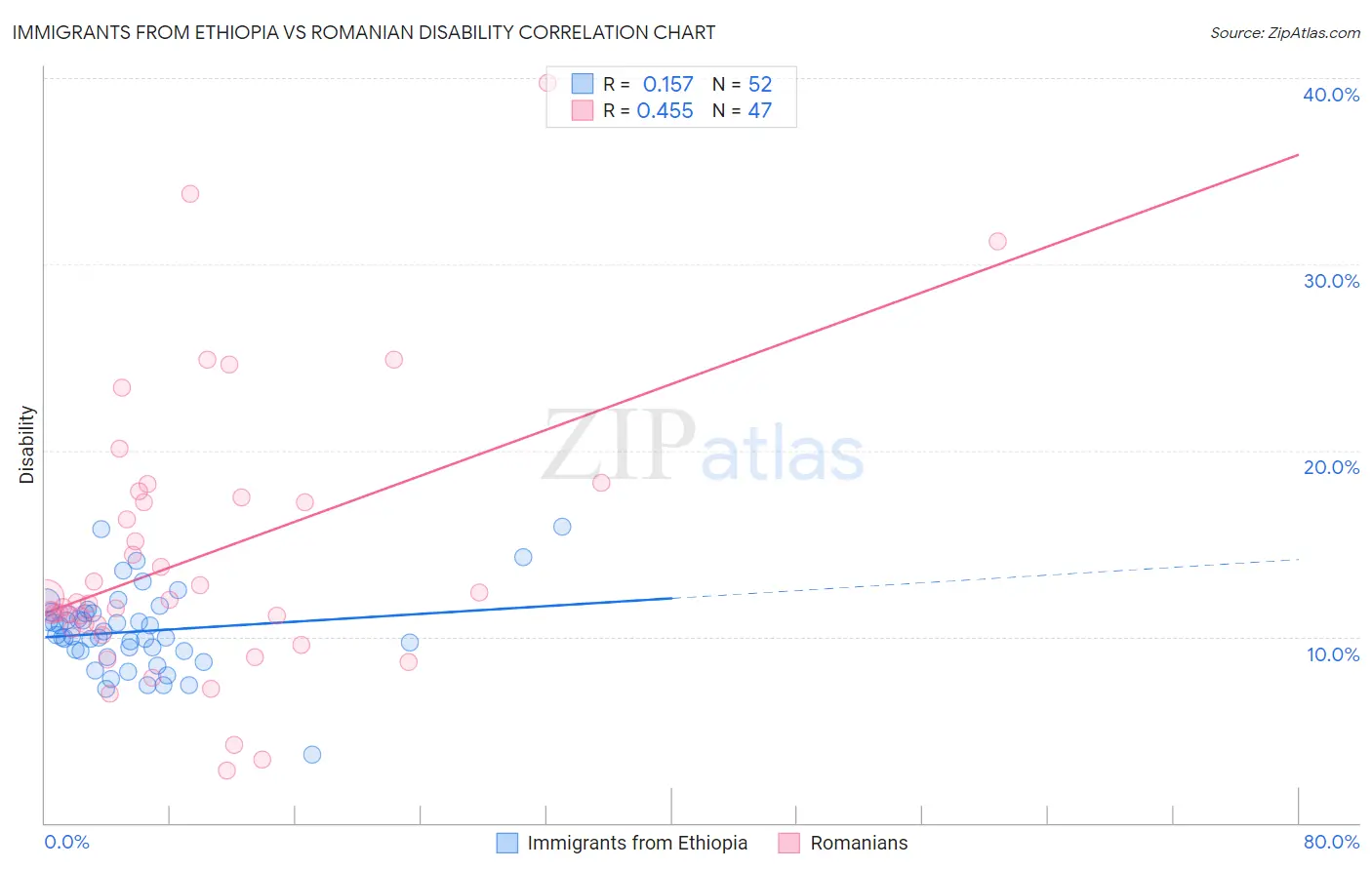 Immigrants from Ethiopia vs Romanian Disability