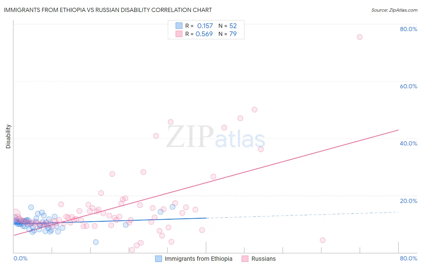 Immigrants from Ethiopia vs Russian Disability