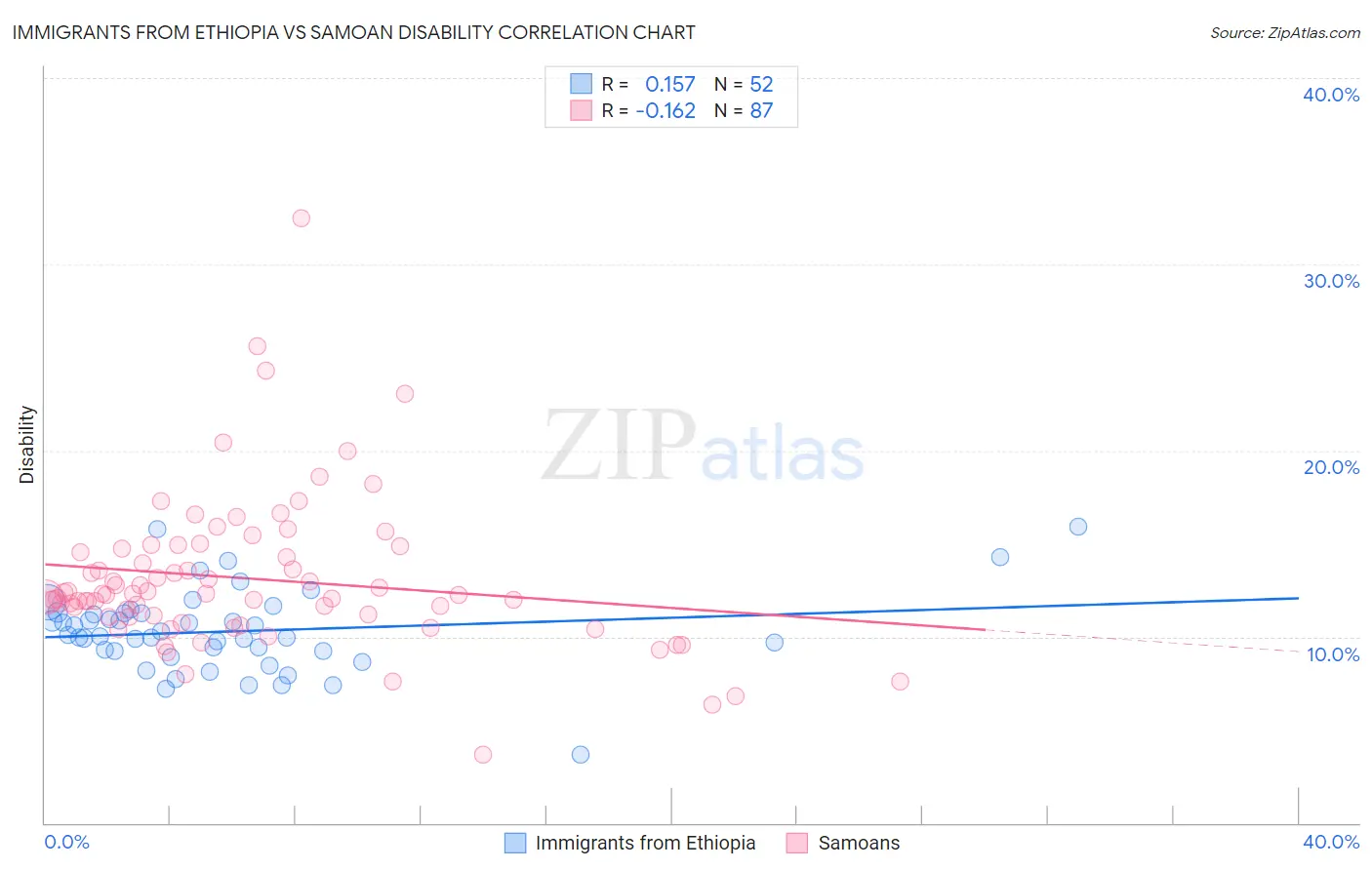 Immigrants from Ethiopia vs Samoan Disability