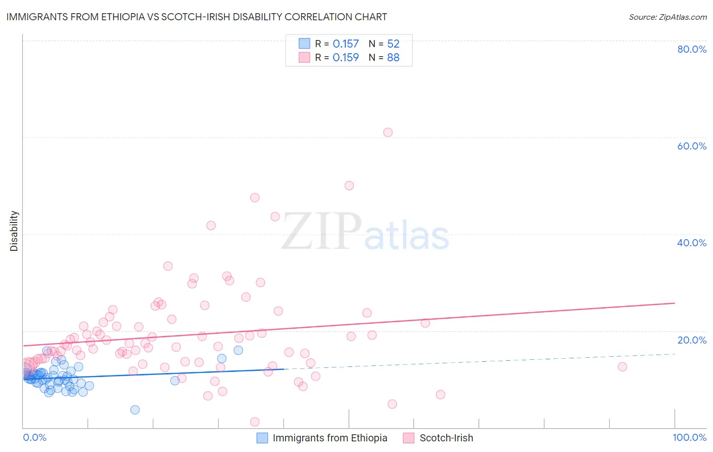 Immigrants from Ethiopia vs Scotch-Irish Disability