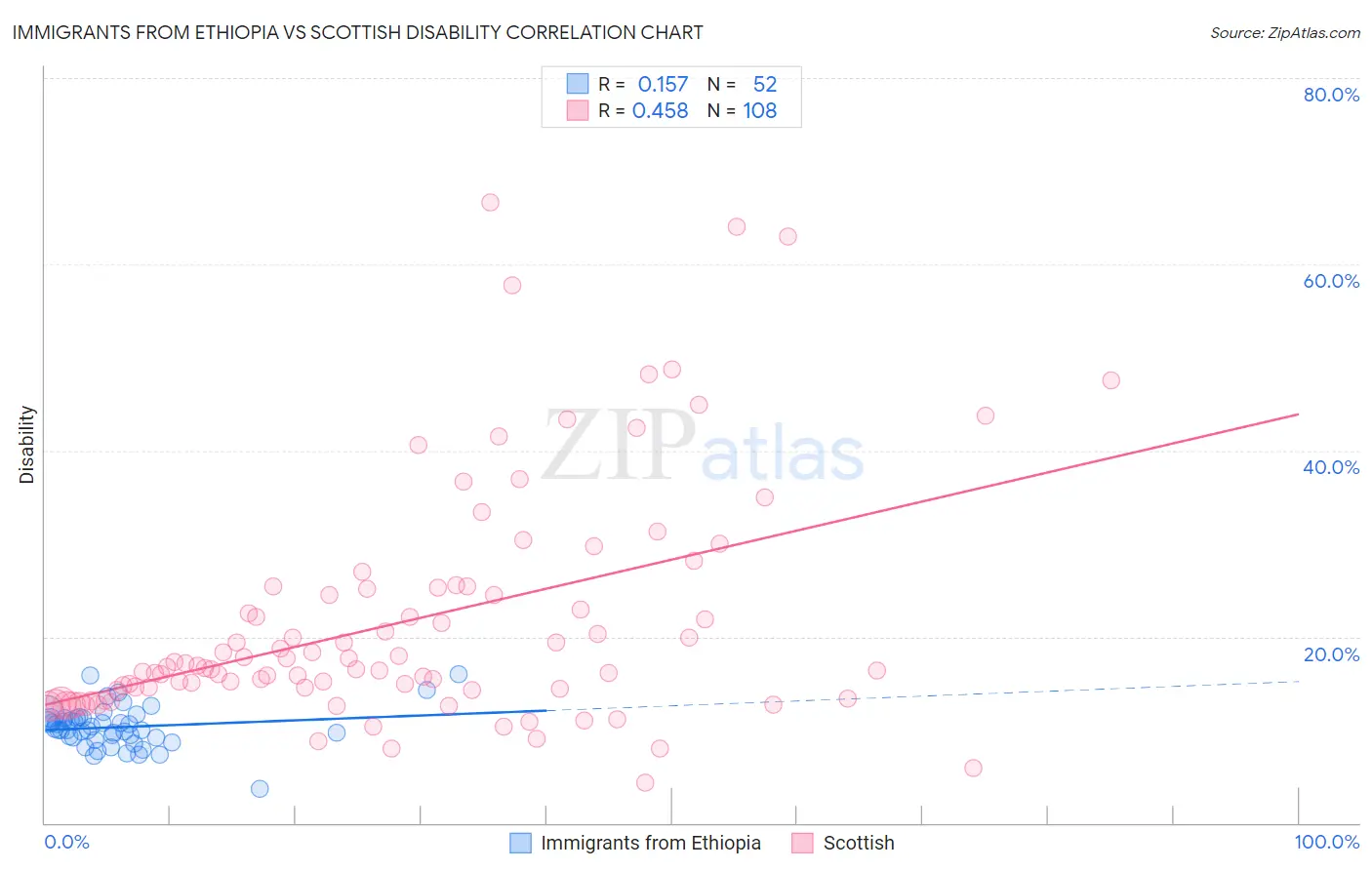 Immigrants from Ethiopia vs Scottish Disability